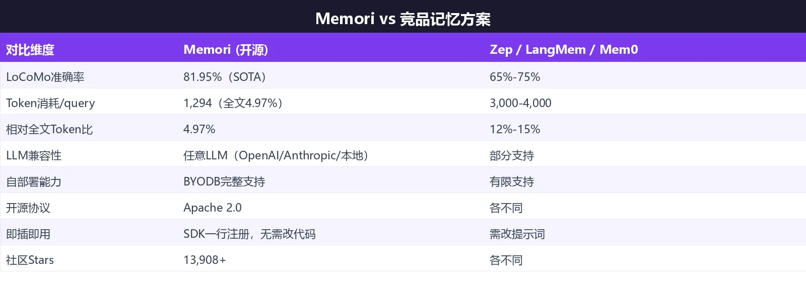 Memori 竞品对比