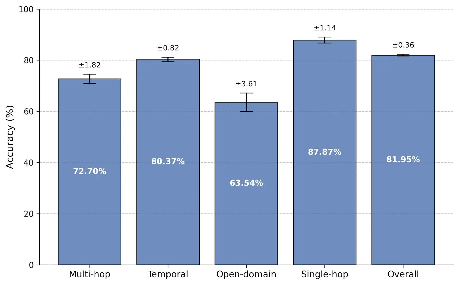 Memori Benchmark
