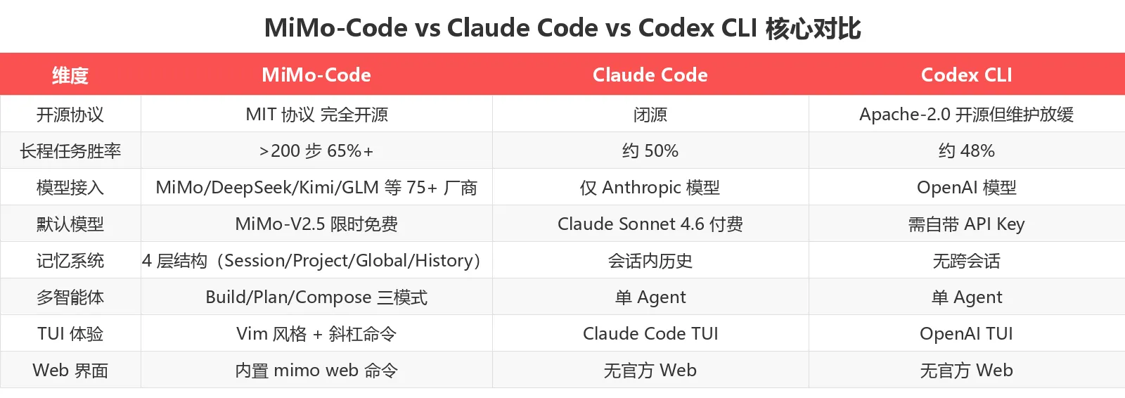 MiMo-Code vs Claude Code vs Codex CLI 核心对比