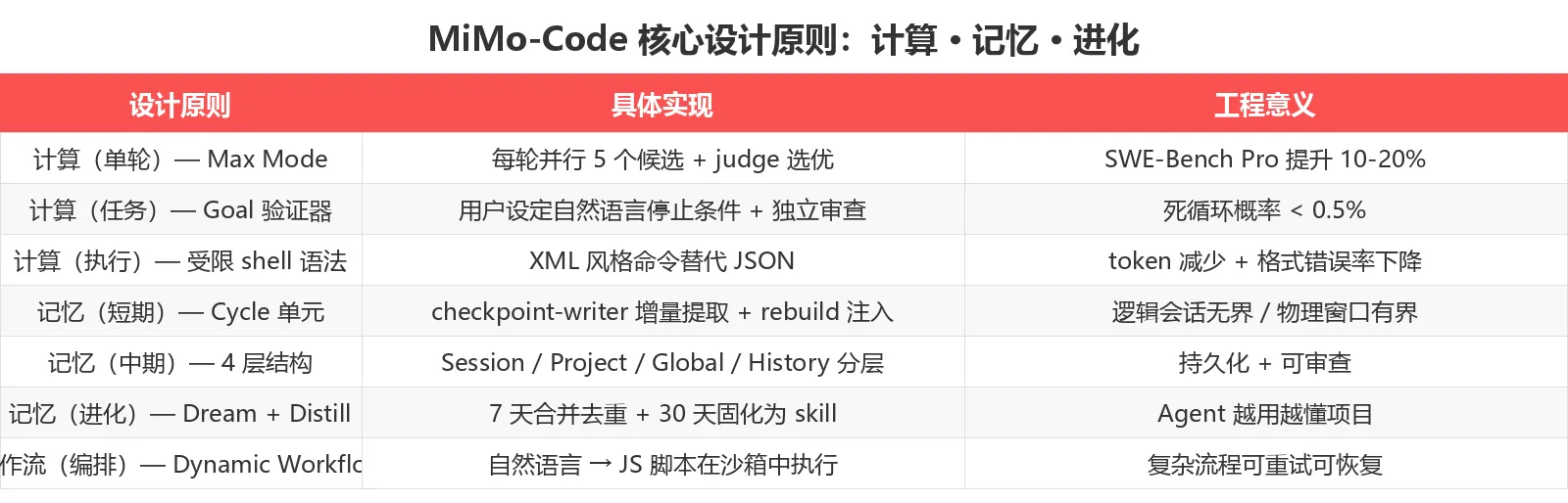 MiMo-Code 核心设计原则:计算 · 记忆 · 进化