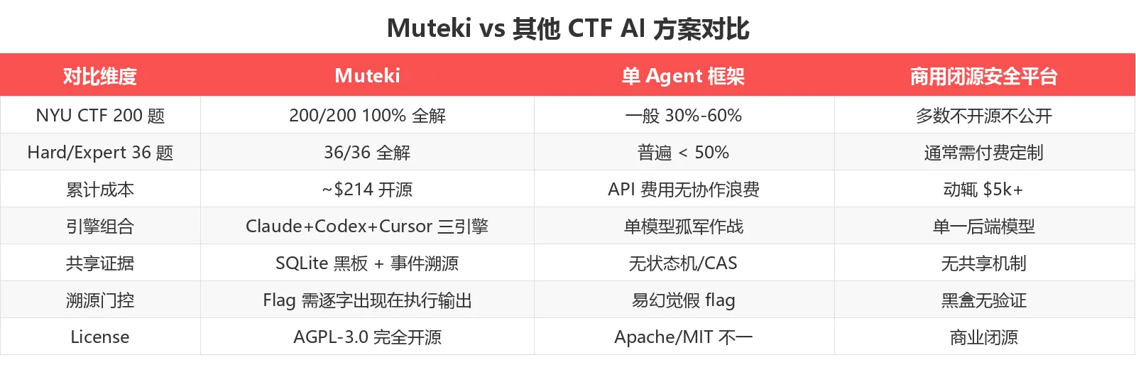 Muteki vs 其他 CTF AI 方案对比