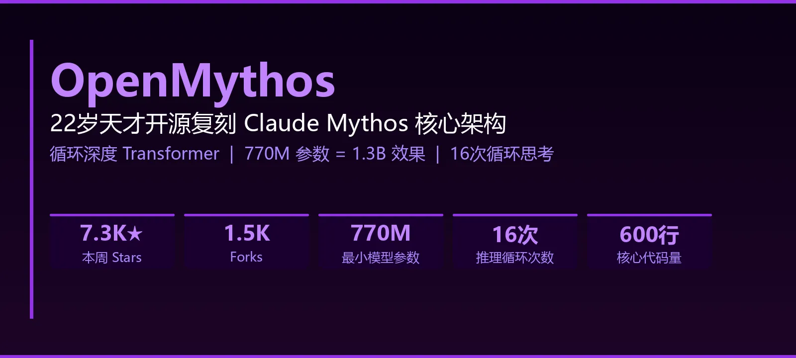 🔥 【今日推荐 OpenMythos】：22岁天才破解 Anthropic 闭源架构！循环思考16次，770M 参数打爆 1.3B 模型！