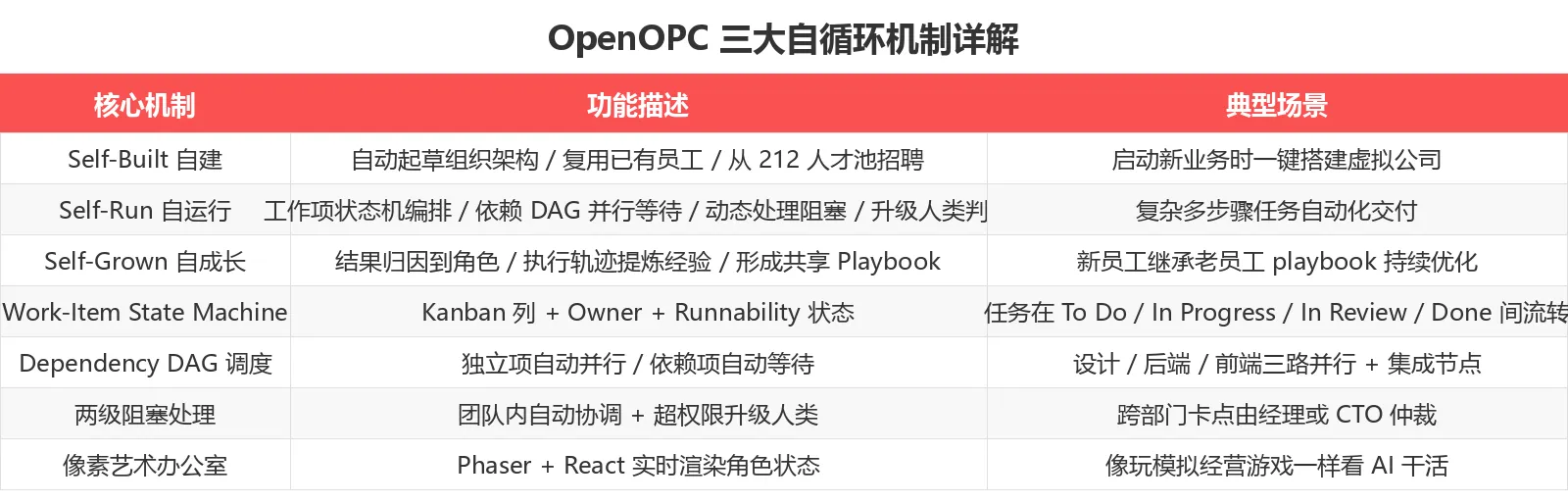 OpenOPC 三大自循环机制详解