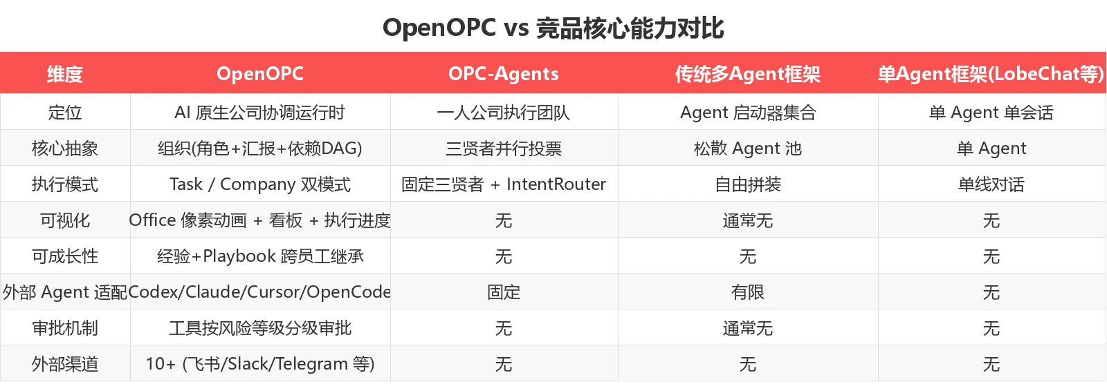 OpenOPC vs 竞品核心能力对比