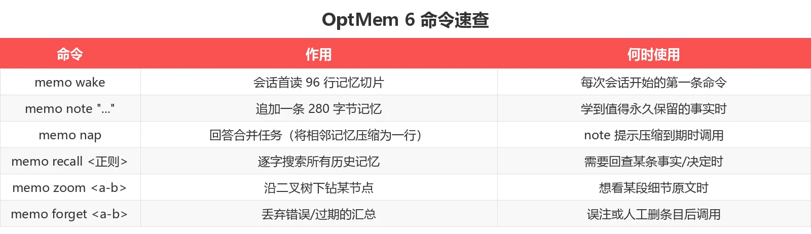 OptMem 6 命令速查