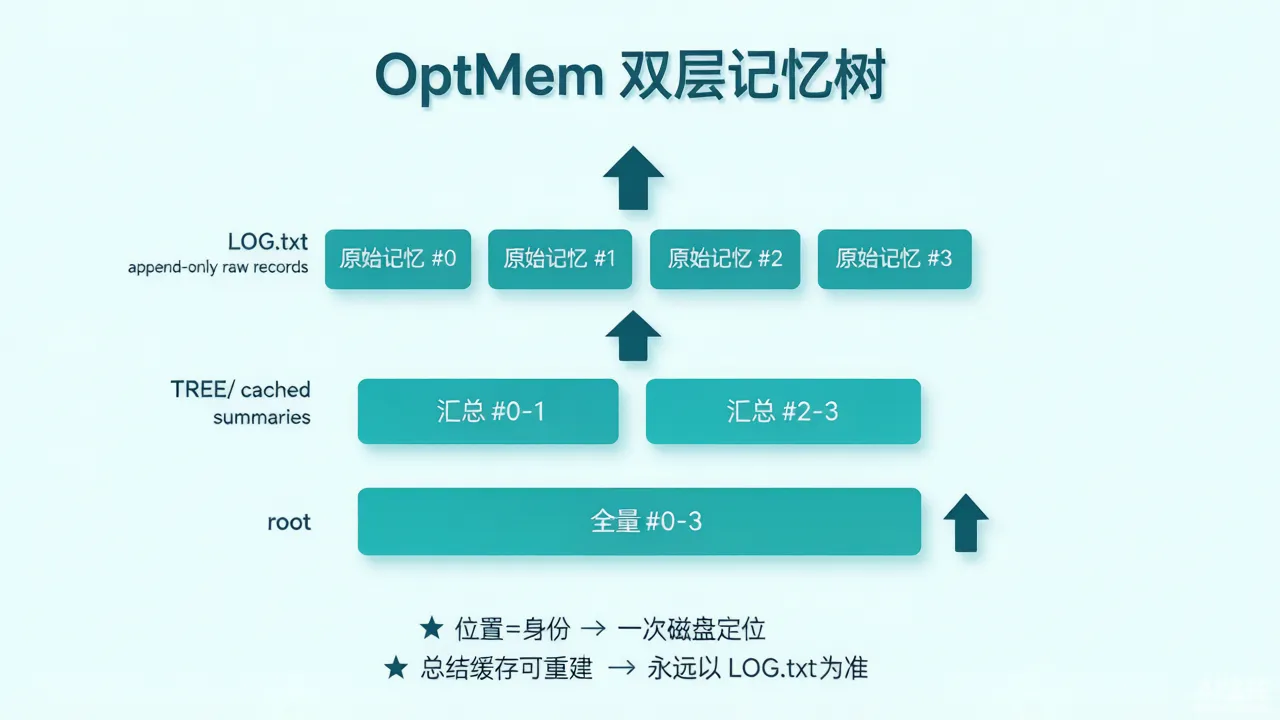 OptMem 双层记忆树