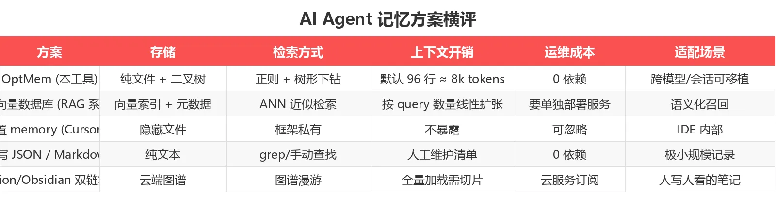 AI Agent 记忆方案横评