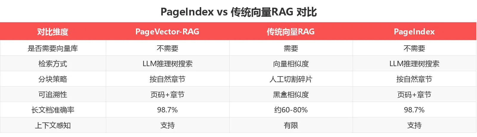 PageIndex vs 传统向量RAG 对比