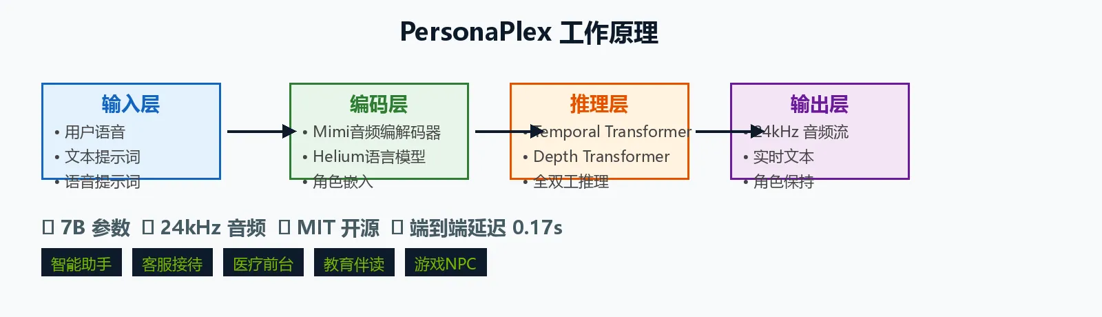PersonaPlex 工作原理