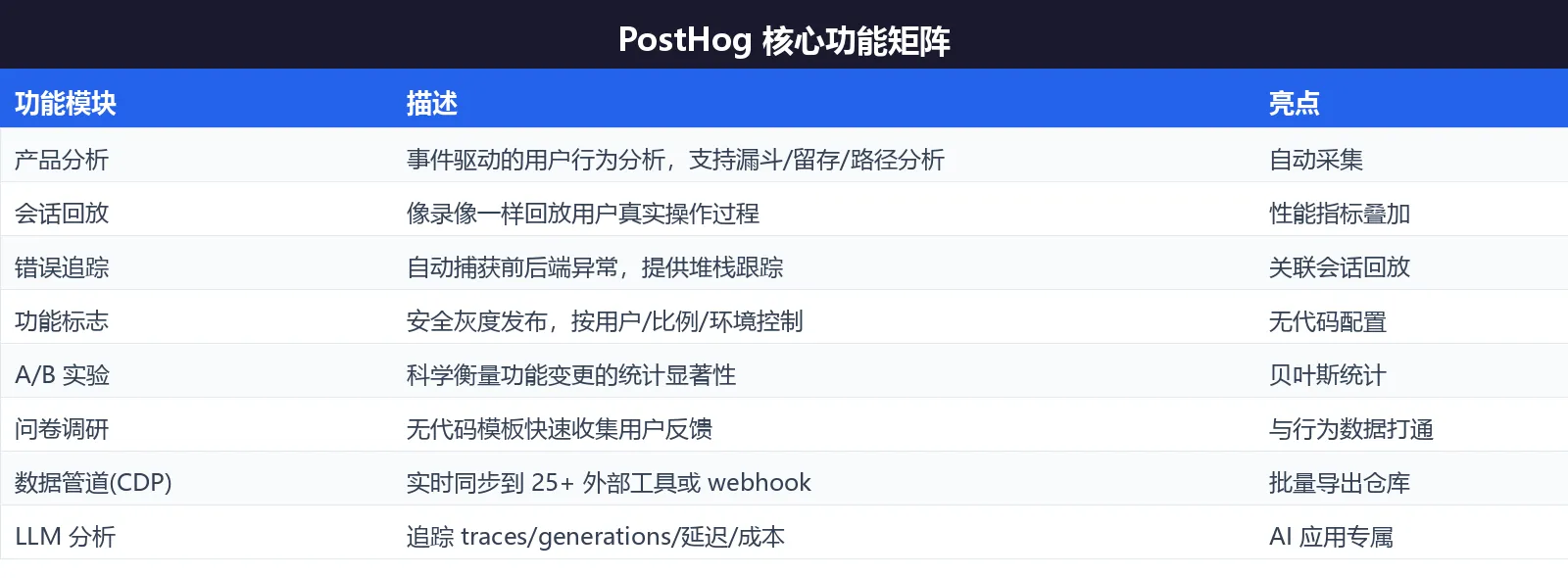PostHog 核心功能表