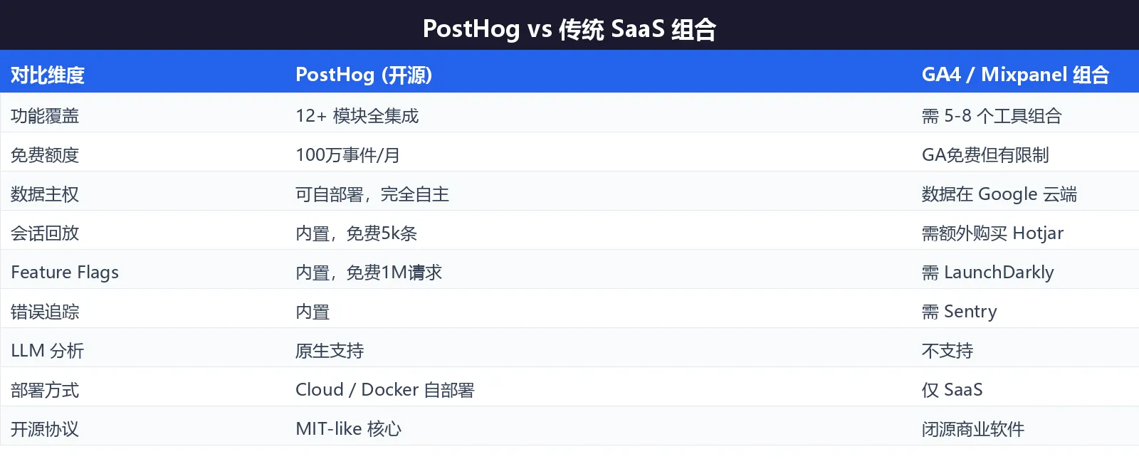 PostHog 竞品对比