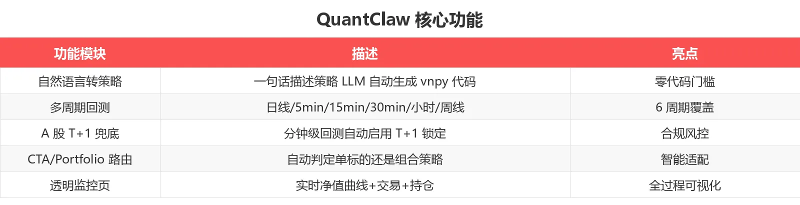 QuantClaw 核心功能