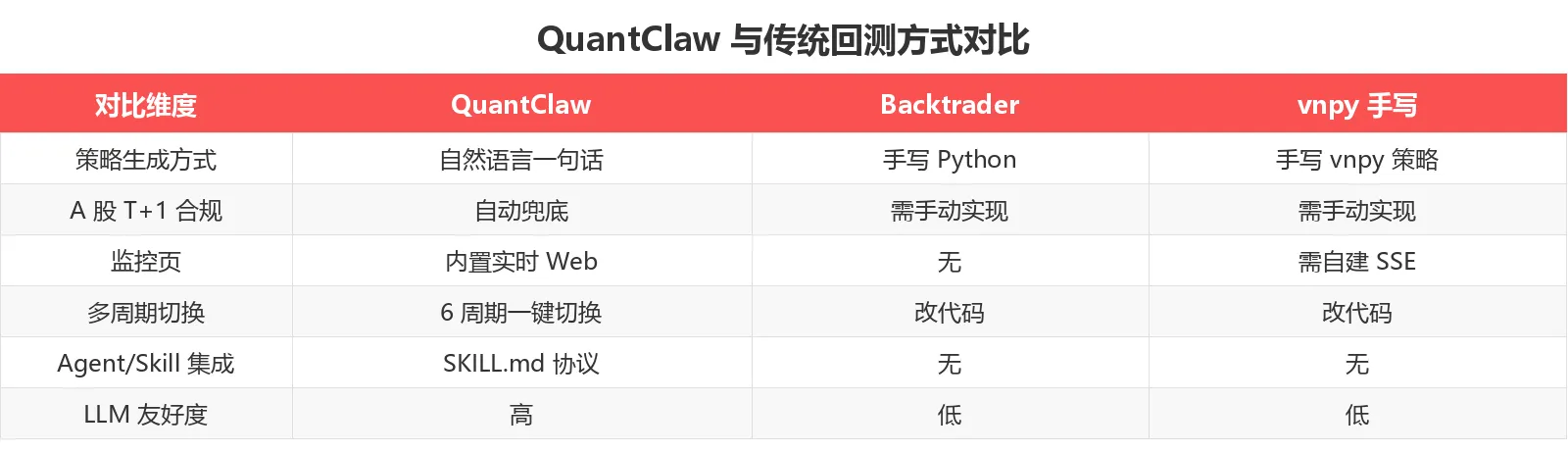 QuantClaw 与传统回测方式对比