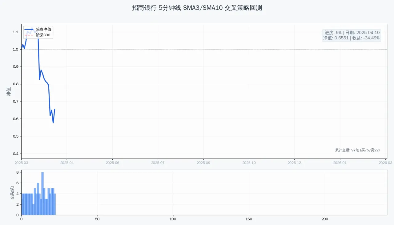 进度 12% 早期净值
