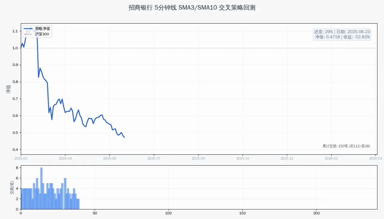 进度 36% 回撤中
