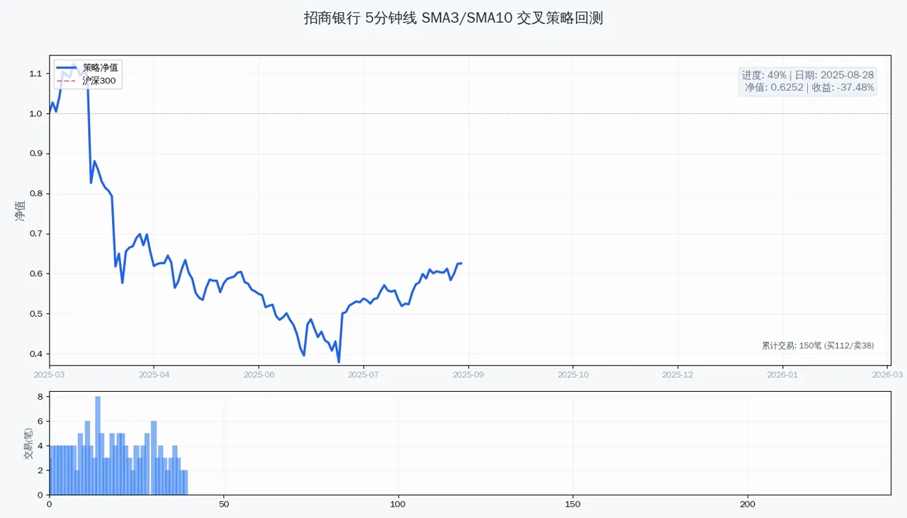 进度 61% 净值回升