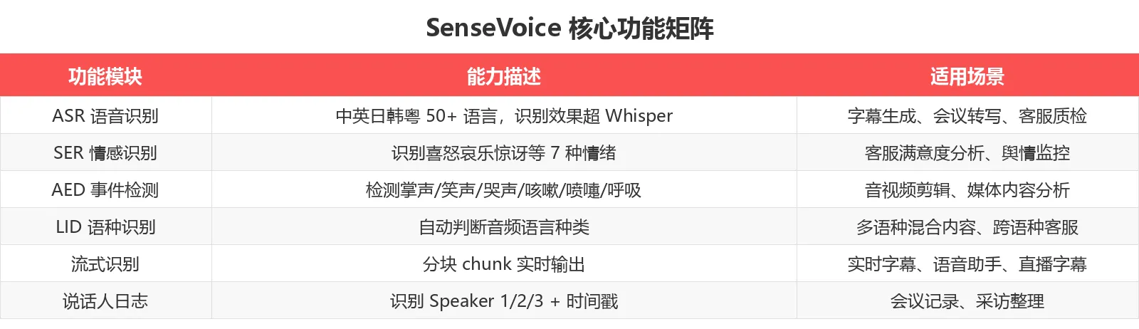 SenseVoice 核心功能矩阵