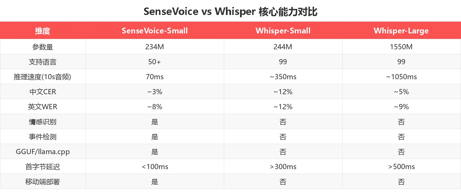 SenseVoice vs Whisper 核心能力对比