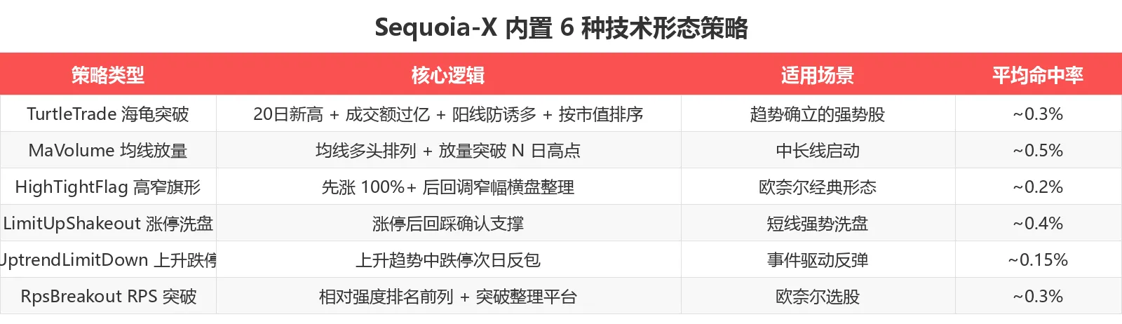 Sequoia-X 6 种策略对比表