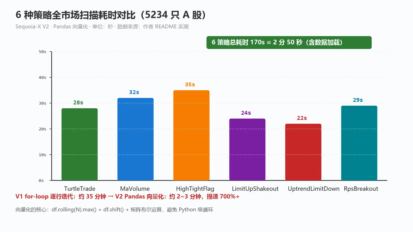6 种策略扫描耗时对比