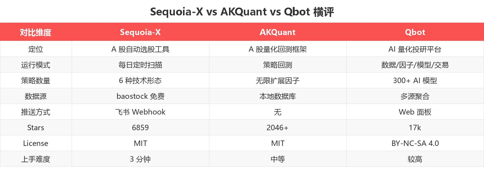 Sequoia-X vs AKQuant vs Qbot 横评