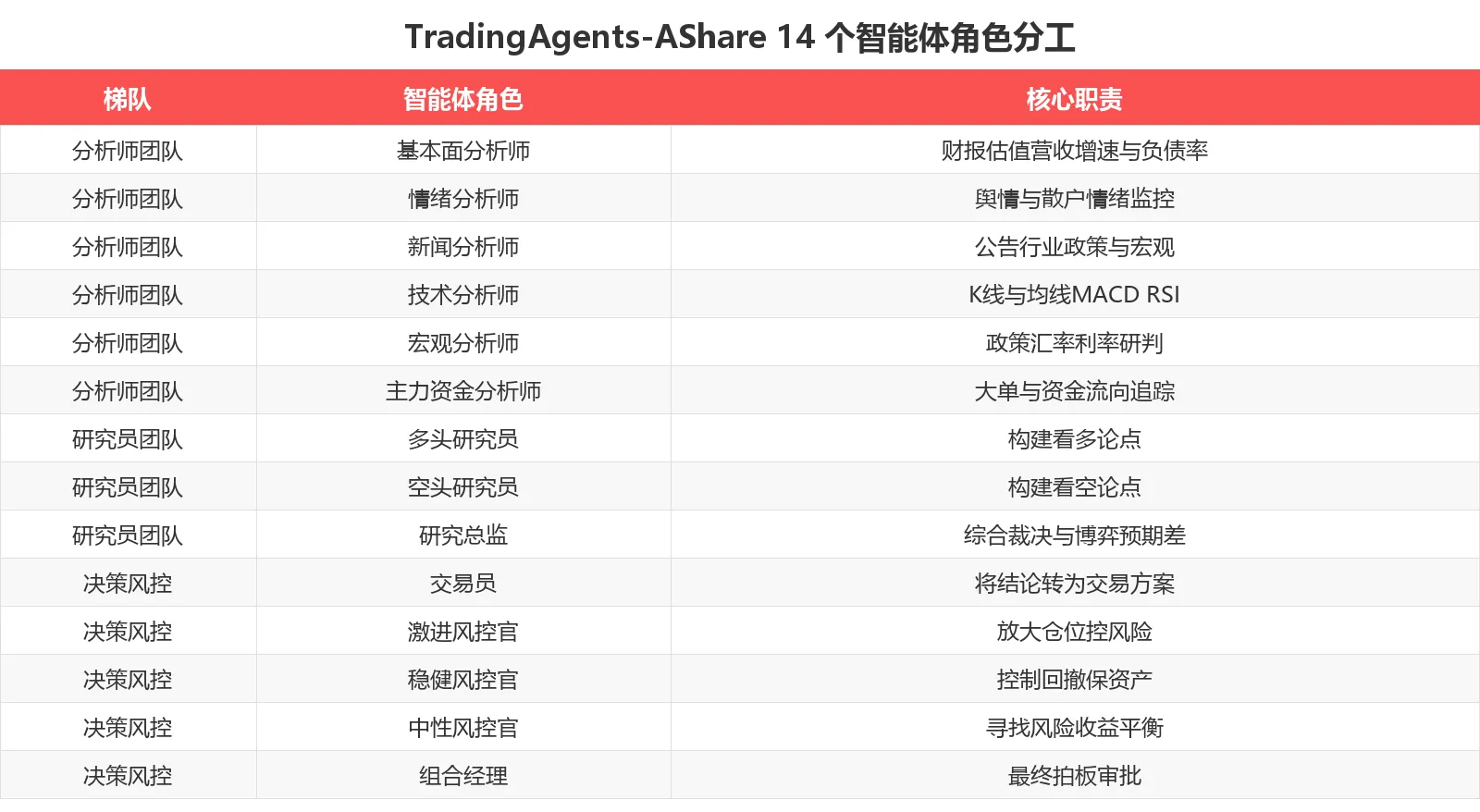 14 个智能体角色分工