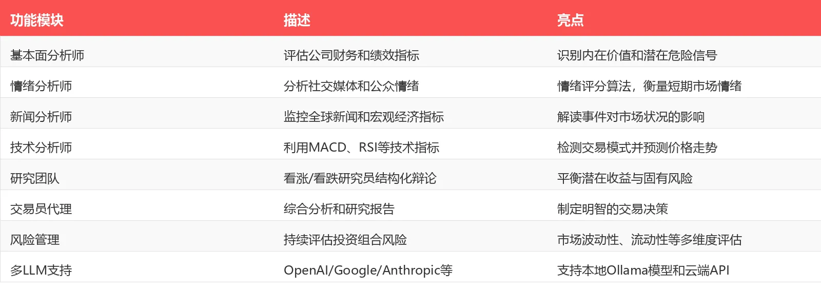 🔥【今日推荐TradingAgents】：多智能体LLM金融交易框架，今日暴涨2225颗星！