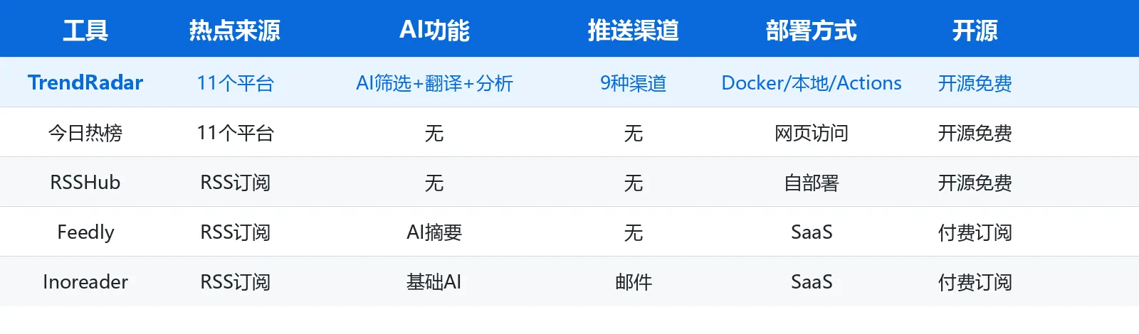 竞品对比表