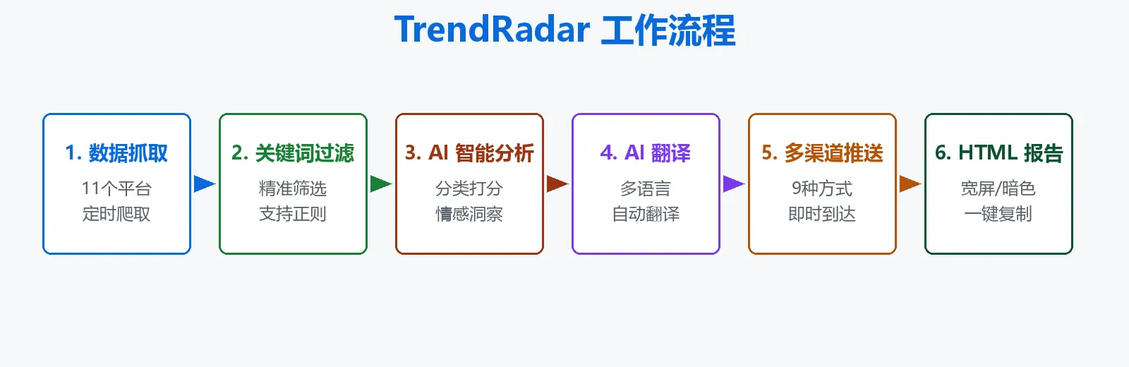工作流程