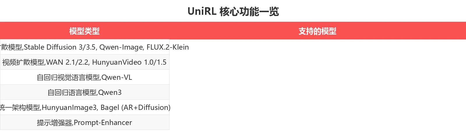 UniRL 核心功能一览
