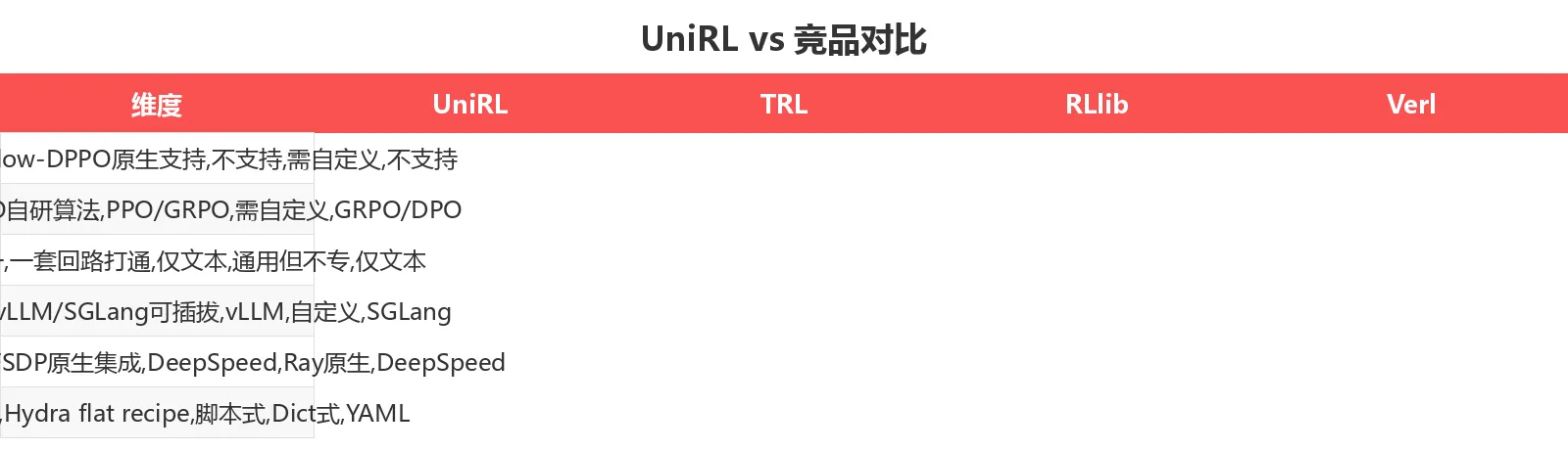UniRL vs 竞品对比
