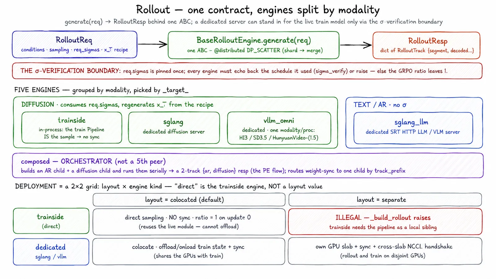 Rollout 引擎架构