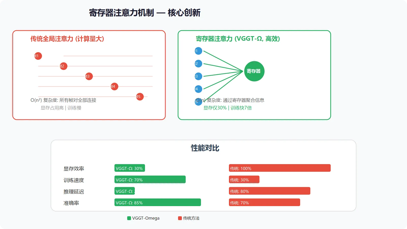 寄存器机制