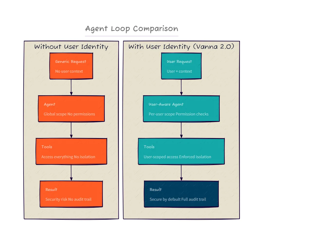 Agent Loop 对比