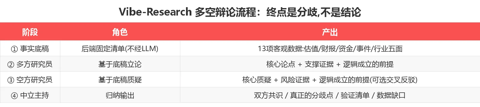 多空辩论流程