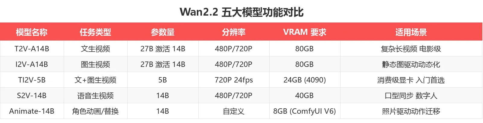 Wan2.2 五大模型功能对比