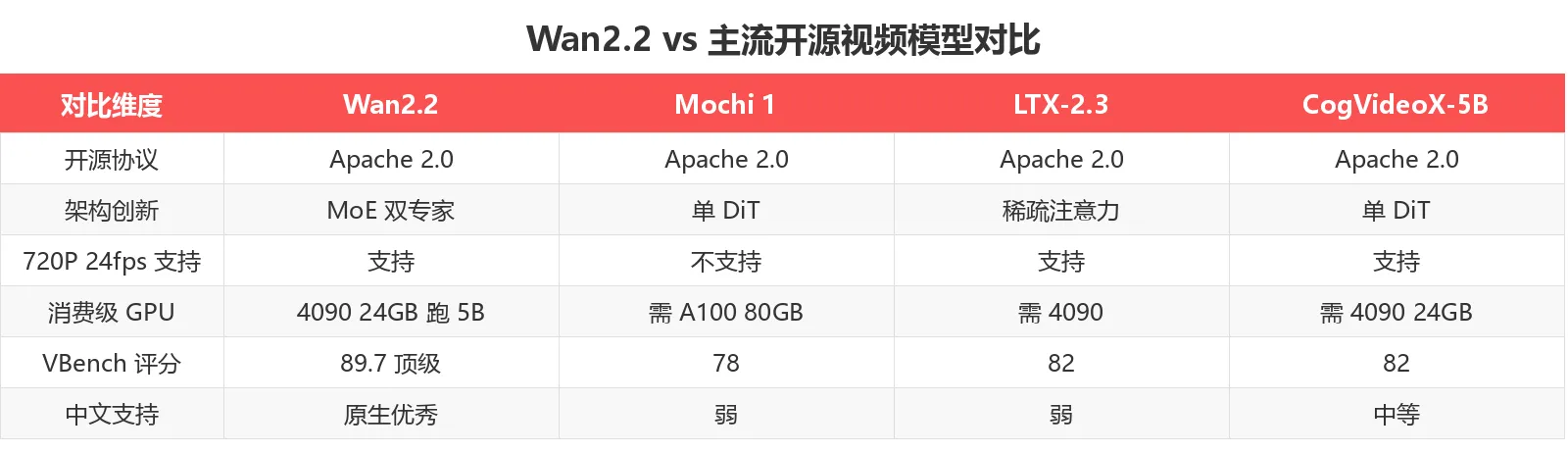 Wan2.2 vs 主流开源视频模型对比