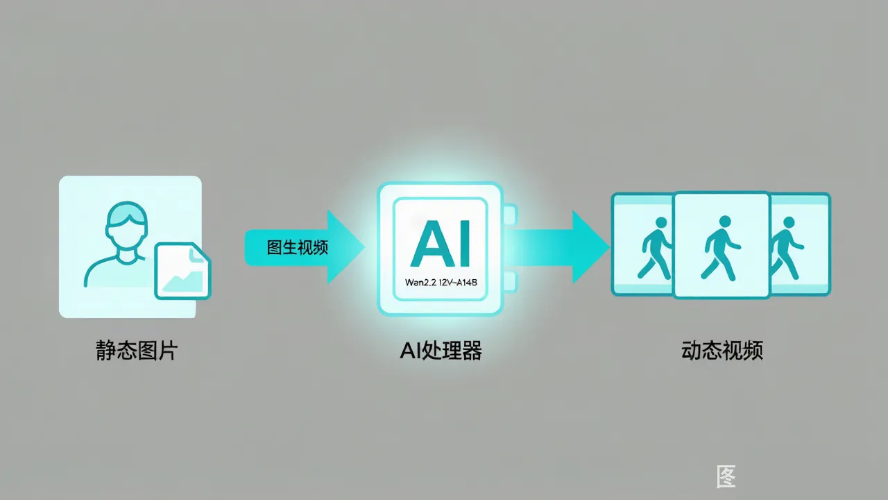 图生视频流程