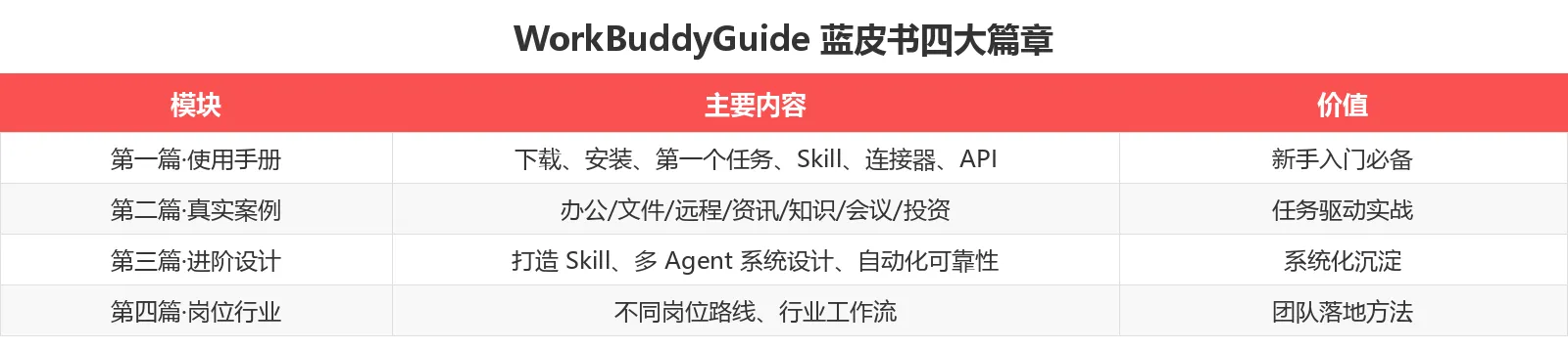 WorkBuddyGuide 四大篇章