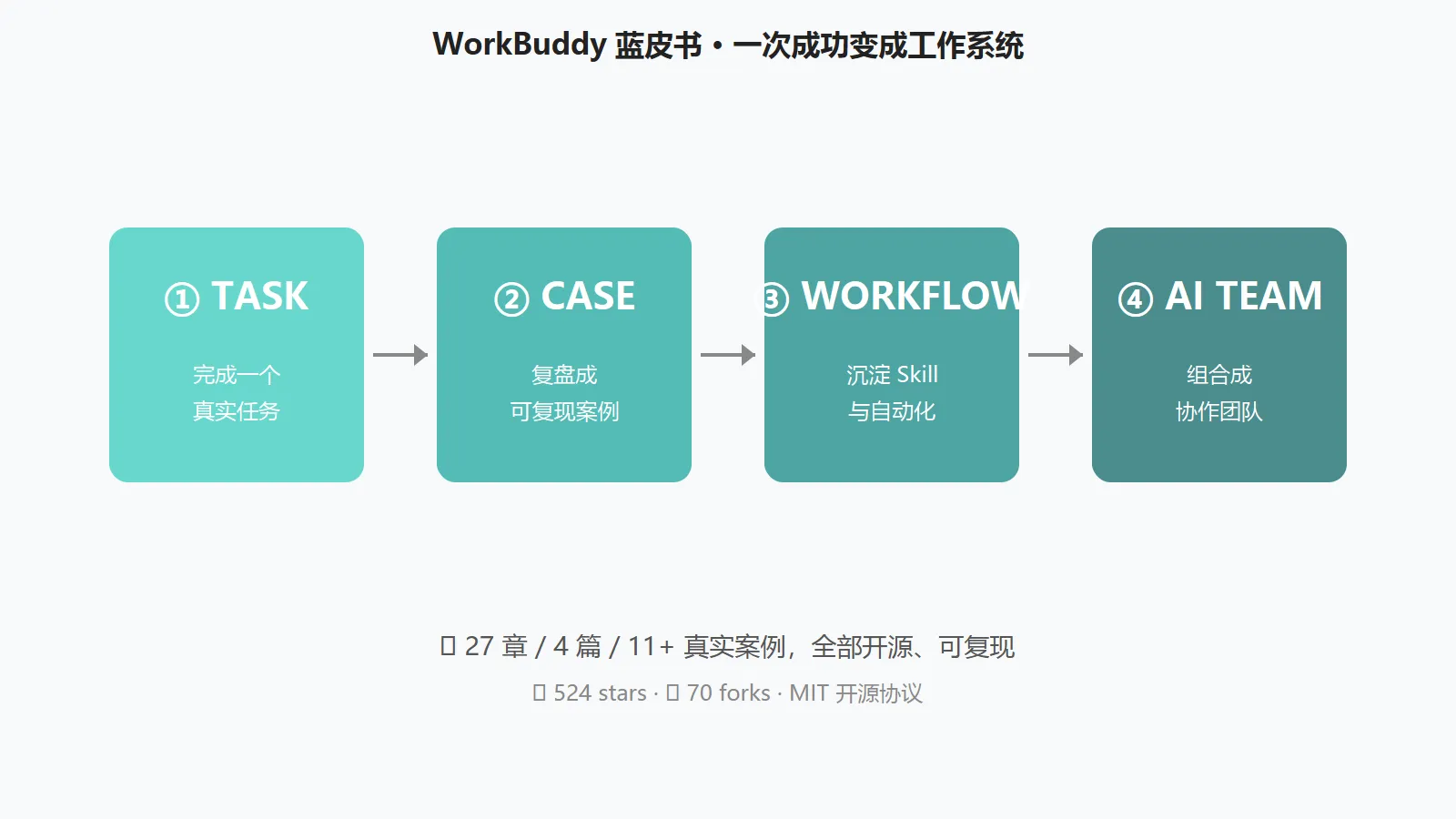 四阶段流程图