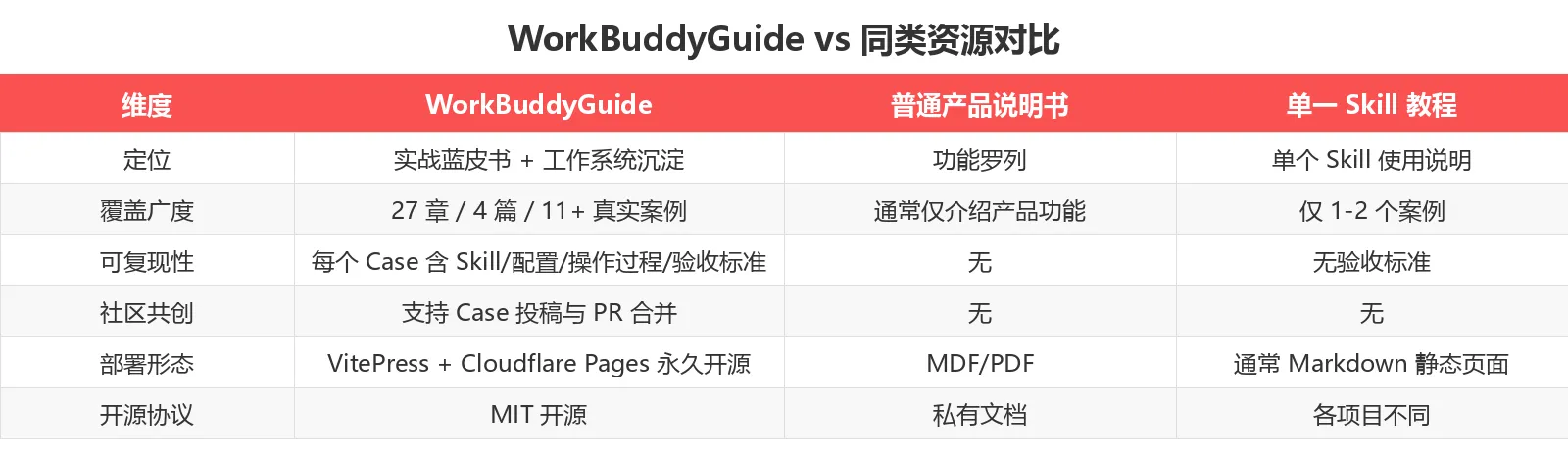 WorkBuddyGuide vs 同类资源对比