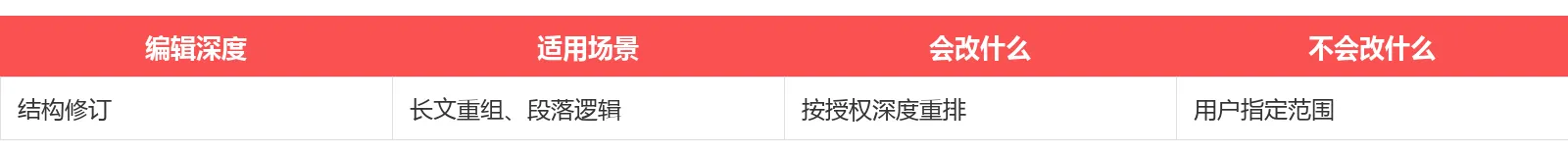 Academic DeAI 编辑深度：校对/润色/翻译/结构修订四档