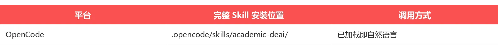 Academic DeAI 各平台安装位置与调用方式