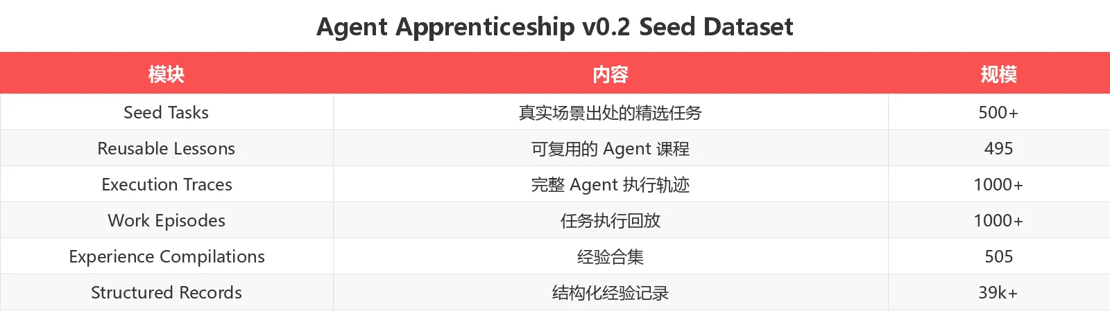 数据集规模表