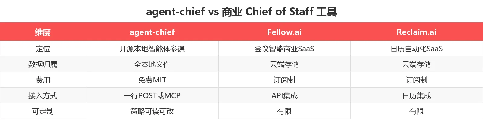 竞品对比表