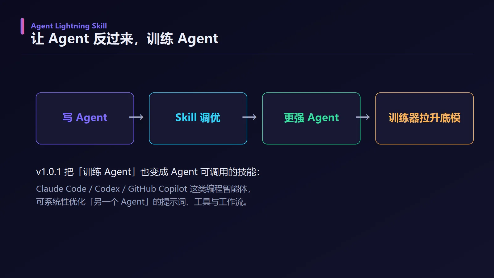 Skill 闭环