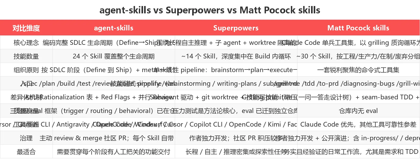 agent-skills vs Superpowers vs Matt Pocock