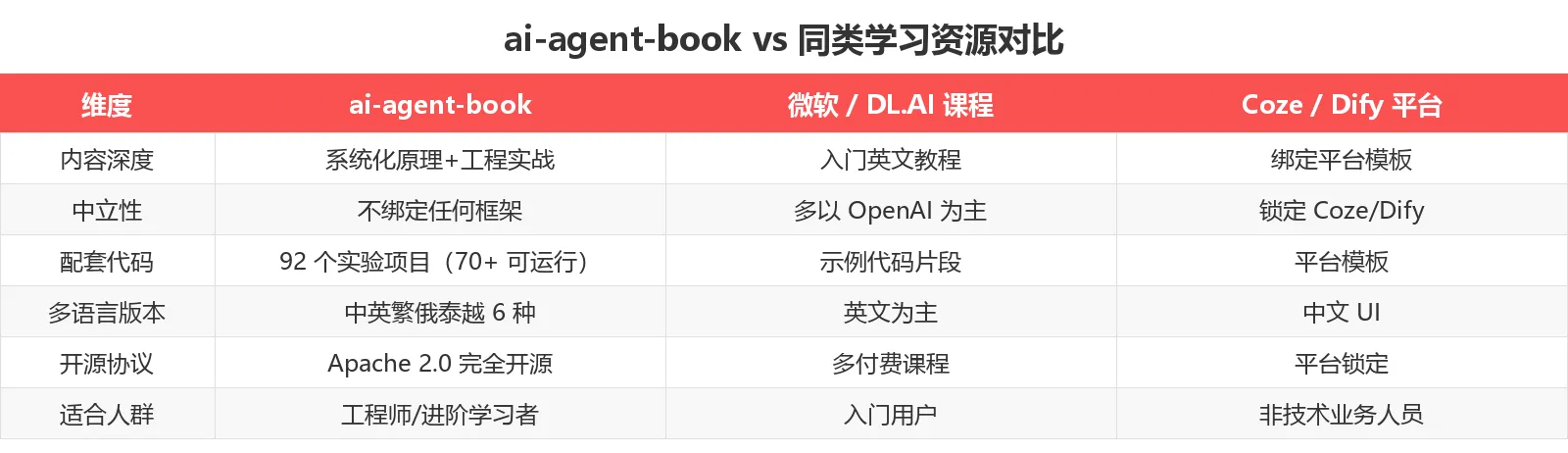 竞品对比表