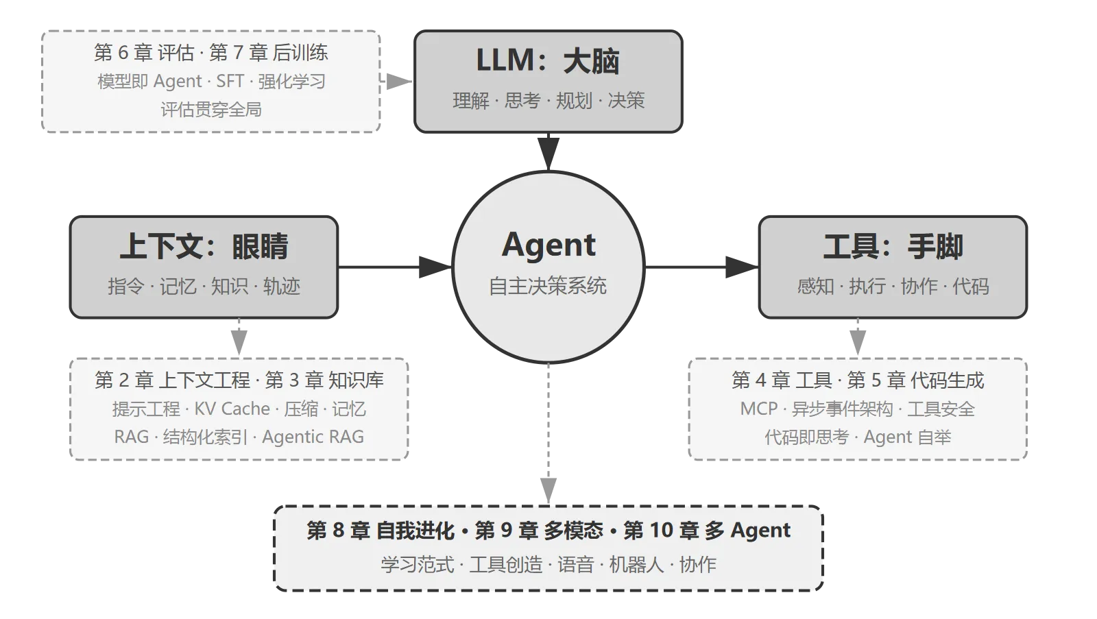 核心公式与全书结构