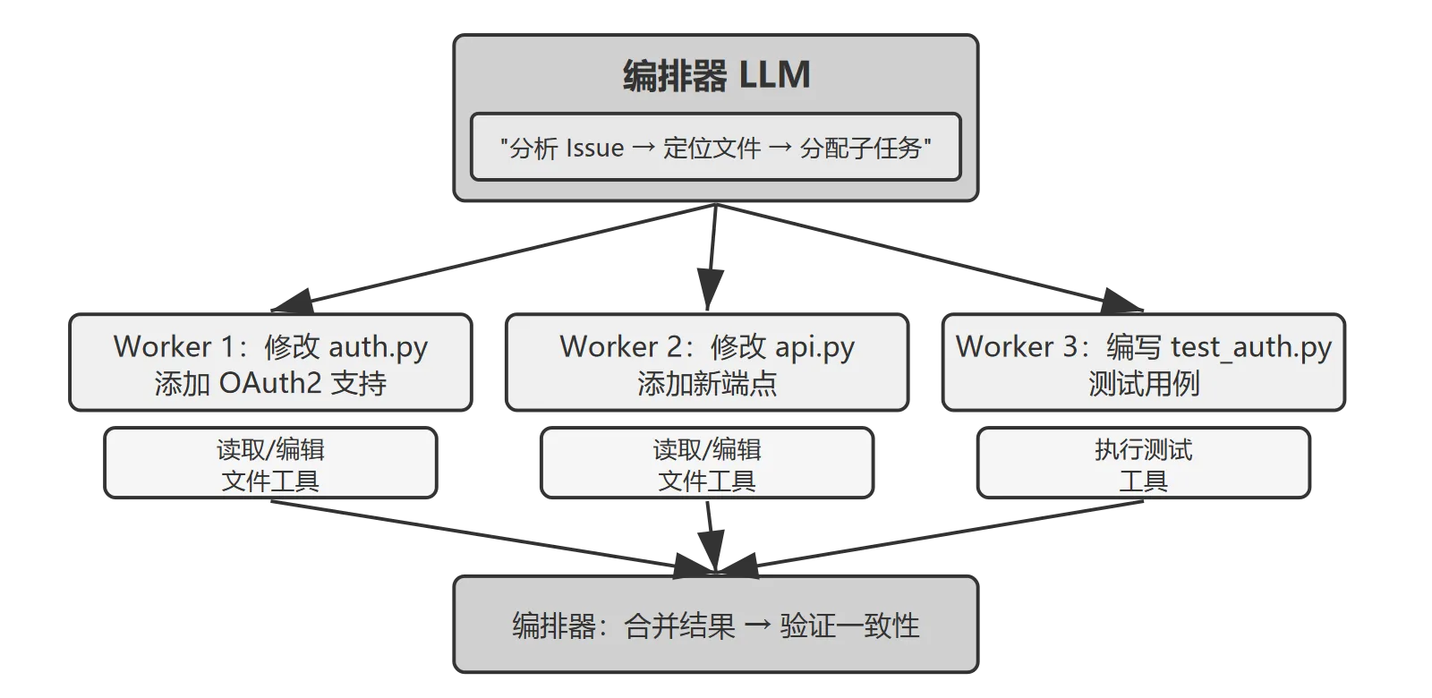 Harness 编排器工作流